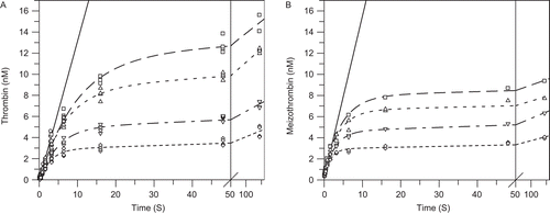 Figure 6.  Quenched-flow time courses for inhibition of prothrombinase by apixaban at saturating prothrombin. (A) Quenched-flow time courses for the activation of saturating prothrombin (970 nM; 6.4 × Km) to α-thrombin were obtained with final concentrations of factor Xa (2.5 nM), factor Va (14 nM) and phospholipid vesicles (26 μM) in HEPES buffer at 37°C in the presence of 0 (open triangle), 10 nM (open square), 20 nM (open triangle), 40 nM (open inverse triangle), and 80 nM (◊) apixaban as described in the ‘Materials and Methods’. The data were fitted to Equation 4 and the fitted lines in the figure had the following parameters at 0 nM (solid line): slope of 1.32 nM/s, intercept = −0.093 nM; at 10 nM (dashed line): offset = −0.15 nM, vi = 1.23 nM/s, vf = 0.023 nM/s, kobs = 0.10 s−1; at 20 nM (dotted line): offset = −0.13 nM, vi = 1.31 nM/s, vf = 0.026 nM/s, kobs = 0.15 s−1; at 40 nM (dashed and dotted line): offset = −0.082 nM, vi = 1.03 nM/s, vf = 0.016 nM/s, kobs = 0.20 s−1; at 80 nM (bottom curve, small dotted line): offset = −0.21 nM, vi = 1.08 nM/s, vf = 0.012 nM/s, kobs = 0.35 s−1. Time courses for and calculations of the observed rate constants for the formation of total thrombin and meizothrombin were also determined as described in the ‘Materials and Methods’. (B) Quenched-flow time courses for the activation of saturating prothrombin (970 nM; 6.4 × Km) to meizothrombin were obtained with final concentrations of factor Xa (2.5 nM), factor Va (14 nM) and phospholipid vesicles (26 μM) in HEPES buffer at 37°C in the presence of 0 (open circle), 10 nM (open square), 20 nM (open triangle), 40 nM (open inverse triangle), and 80 nM (◊) apixaban as described in the ‘Materials and Methods’. The data were fitted to the Equation 4 and the fitted lines in the figure had the following parameters at 0 nM (solid line): slope of 1.53 nM/s, intercept = 0.28 nM; at 10 nM (dashed line): offset = 0.49 nM, vi = 1.68 nM/s, vf = 0.01 nM/s, kobs = 0.22 s−1; at 20 nM (dotted line): offset = 0.44 nM, vi = 1.70 nM/s, vf = 0.0088 nM/s, kobs = 0.27 s−1; at 40 nM (dashed and dotted line): offset = 0.32 nM, vi = 1.53 nM/s, vf = 0.012 nM/s, kobs = 0.35 s−1; at 80 nM (bottom curve, small dotted line): offset = 0.28 nM, vi = 1.58 nM/s, vf = 0.0078 nM/s, kobs = 0.59 s−1.