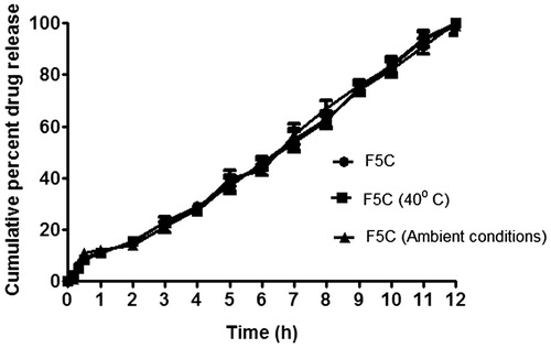 Figure 5. In vitro dissolution profile of optimized formulation F5C at 0 time and after three months of storage at 40 °C/75% RH and ambient conditions.