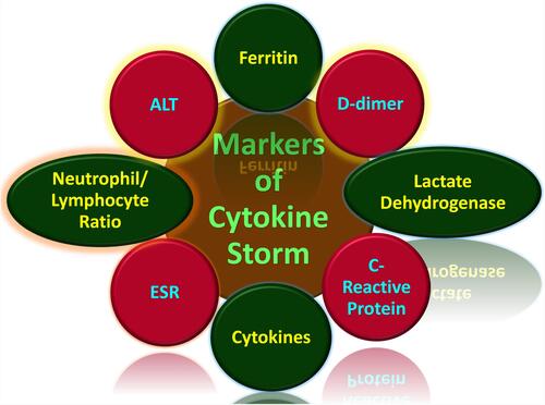 Figure 4 Potential therapeutic agents for managing cytokine storm associated with COVID-19.Citation7,Citation30,Citation44,Citation76,Citation121,Citation133–Citation137,Citation139–Citation249
