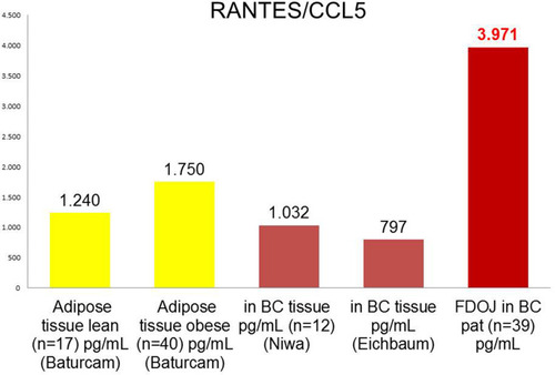 Figure 13 Comparison of R/C expression in adipose tissue of healthy lean or obese people, in BC tissues (all data from literature) and in FDOJ in 39 BC patients.