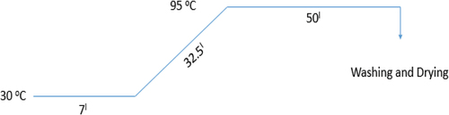 Figure 2. Dyeing graph.