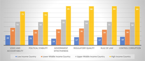 Figure 5. Average Public Governance Score Based on Income per Capita.