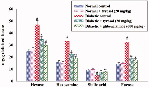 Figure 4. Changes in the concentration of kidney glycoprotein components. Each column is mean ± SD for six rats in each group. Values are statistically significant at p < 0.05 (DMRT), when compared with (#) normal control and normal + tyrosol treated groups (* and **) diabetic control groups.