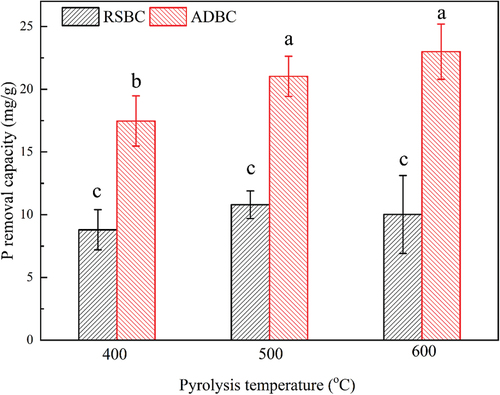 Figure 2. Phosphate adsorption capacities of RSBC and ADBC under different pyrolysis temperatures. (different lowercase letters above bars indicates significant difference at p < 0.05 among various data groups).