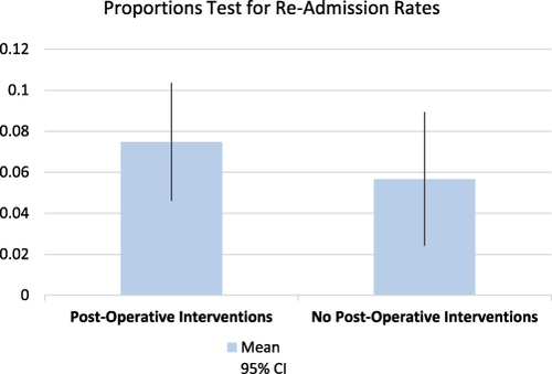 Figure 2 Proportions test for re-admission rates between RPOT and No RPOT groups.
