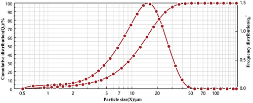 Figure 2. Particle size and particle size distribution of microcapsule.