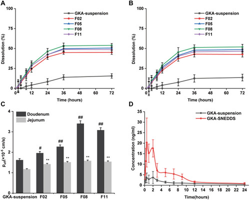 Figure 2 Dissolution profiles of GKA-SNEDDS and GKA-suspension in (A) Simulated gastric fluid (pH 1.2). (B) Simulated intestinal fluid (pH 6.8). (C) The effective permeability coefficient (Peff) of GKA-SNEDDS in rats’ duodenum and jejunum by single-pass intestinal perfusion model. Each value represents the mean ± SD (n = 3). #p < 0.05 and ##p < 0.01 as compared to GKA- suspension group in duodenum, **p < 0.01 as compared to GKA-suspension group in jejunum. (D) Plasma concentration–time profiles of rats after oral administration of GKA-SNEDDS and GKA-suspension.