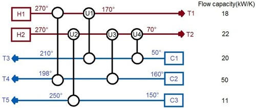 Figure 1. The studied heat exchanger network, where 5 heat exchangers transfer energy from the hot streams H1 and H2 to the cold streams T1, T2 and T3.