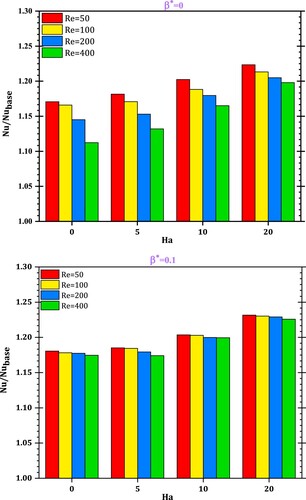 Figure 9. Trapezoidal rib microchannel heat transfer compared to base microchannel.