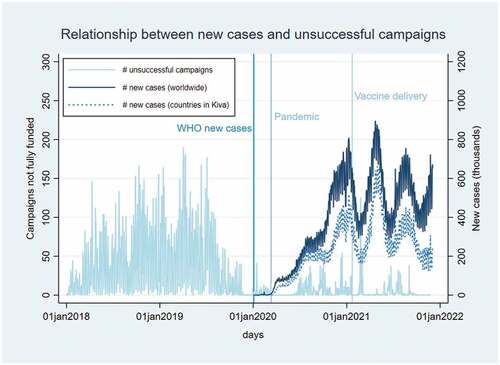 Figure 1. Relationship between new COVID-19 cases and the number of unsuccessful campaigns.