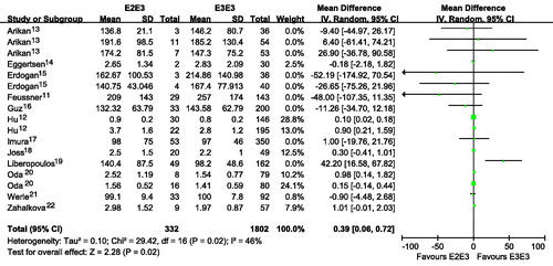 Figure 1. Association of apoE gene polymorphism with triglyceride level using the compassion of E2E3 versus E3E3.