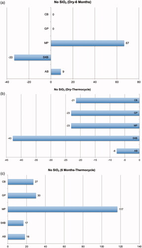 Figure 3. Percentage difference in bond strength without silica-coating between (a) dry-6 months, (b) dry-thermocycle, (c) 6-months-thermocyle aging for all adhesive promoters.