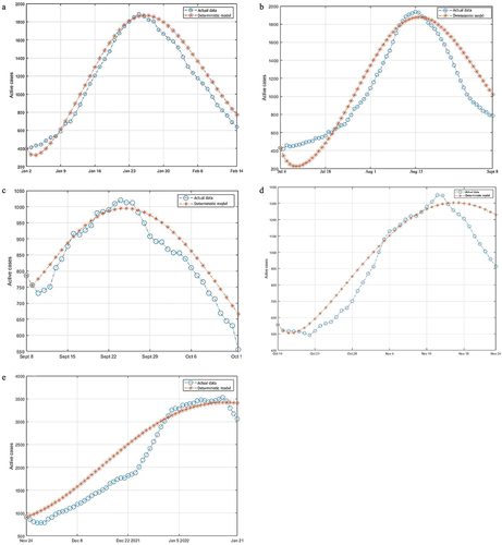 Figure 3. Plots of the output of the fitted model and the observed active COVID-19 case. (a) January 2, 2021 to February 14, 2021; (b) July 4, 2021 to September 8, 2021; (c) September 8, 2021 to October 14, 2021; (d) October 14, 2021 to November 24, 2021; e: November 24, 2021 to January 21, 2022.