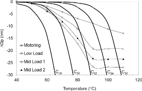 Figure 4. Evaporation profiles of PM at three fired loads and a motored load. Lines drawn to connect experimental points are to aid the eye.