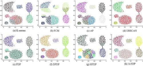 Figure 7. Clustering results on Aggregation.