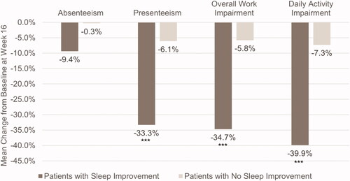 Figure 4. Mean change from baseline in work productivity and daily activity impairment in patients with and without sleep improvement. Scores are from the Work Productivity and Activity Impairment Questionnaire – Atopic Dermatitis. ***p < .0001. Sleep improvement is defined as a ≥ 1.5-point decrease in Atopic Dermatitis Sleep Scale Item 2 score at Week 16. Absenteeism, presenteeism, and overall work impairment were measured in employed patients only (n = 148).