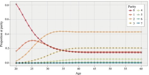 Figure 1 Parity distribution by age: Swedish women born in 1950Source: Swedish Multi-Generational Register.