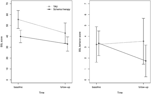 Figure 2. Average BSL score (left panel) and BSL behavior score (right panel) in the TAU and Schema therapy groups at both baseline and follow-up. The whiskers denote 95% Wald’s confidence intervals.