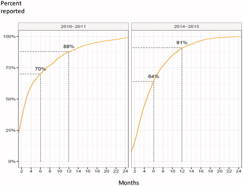 Figure 1. Timeliness for the periods 2010–2011 and 2014–2015.