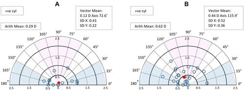 Figure 1 Single angle vector plot for actual (A) versus simulated (B) residual refractive astigmatism.