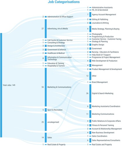 Figure 4. A diagram mapping how the jobs were categorised.