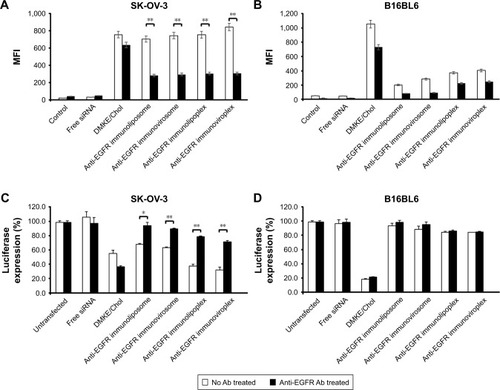 Figure 3 Tumor-targeted cell binding and siRNA transfection by anti-EGFR immunonanoparticles.Notes: SK-OV-3 (A) and B16BL6 (B) cells were incubated with anti-EGFR immunonanoparticles containing FITC-siRNA in the presence or absence of free cetuximab for 30 minutes at 4°C. Binding of immunonanoparticles to the cells was analyzed by flow cytometry. Each bar represents the mean±SD of three independent experiments. In another set of experiment, the same cancer cell lines were pre-transfected with plasmid encoding luciferase (pLuc) in 24-well plates, and 24 hours later, they were transfected with luciferase siRNA by anti-EGFR immunonanoparticles in the presence or absence of free cetuximab for 24 hours (C and D). Luciferase expression in the transfected cells is expressed as RLU per milligram of proteins. Each bar represents the mean±SD of three independent experiments. *P<0.05 and **P<0.01 between test groups.Abbreviations: EGFR, epidermal growth factor receptor; MFI, mean fluorescence intensity; DMKE, O,O′-dimyristyl-N-lysyl glutamate; Ab, antibody; Chol, cholesterol.