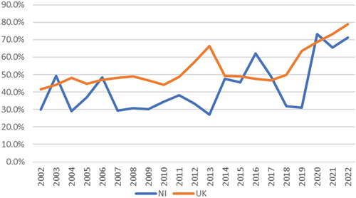 Figure 2. Total early-stage female entrepreneurial activity as a percentage of male in Northern Ireland and the UK, 2002–2022.