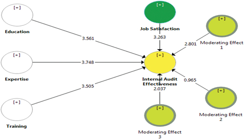 Figure 2. Coefficient significance test with moderator variable.