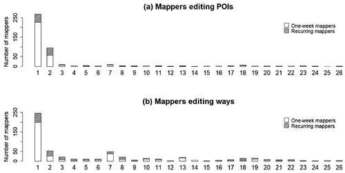 Figure 8. Weekly number of OSM mappers contributing at least one POI (a) or way (b) in a changeset with an OAM tag within 26 weeks after an OAM image upload.