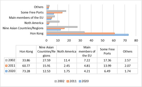 Figure 6. The share of FDI flows to China by source (unit: 100%).Data source: STATISTICAL BULLETIN OF FDI IN CHINA, MINISTRY OF COMMERCE, PRCNote: The nine Asian countries/regions refer to Indonesia, Japan, Macao, Malaysia, the Philippines, Singapore, Republic of Korea, Thailand and Taiwan; Main members of the EU refer to Belgium, Denmark, Germany, France, Ireland, Italy, Luxembourg, the Netherlands, Greece, Portugal, Spain, Austria, Finland, Sweden and the UK (not included in 2020 due to Brexit); Some free port areas refer to Mauritius, Barbados, Cayman Islands, British Virgin Islands, Bermuda and Samoa.