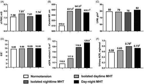 Figure 2. Fully adjusted means of target organ damage indices according to the subtype of masked hypertension. The differences in cfPWV (A), carotid IMT (B), LVMI (C), E/E’ (D), eGFR (E) and urinary ACR (F) among patients with normotension, isolated daytime MHT, isolated night-time MHT and day-night MHT were compared using the analysis of covariance method. Means were adjusted for age, sex, body mass index, 24-h heart rate, smoking, alcohol drinking, serum total cholesterol and fasting glucose, and office systolic and diastolic blood pressure. ACR: albumin to creatinine ratio; cfPWV: carotid-femoral pulse wave velocity; IMT: intima-media thickness; LVMI: left ventricular mass index; MHT: masked hypertension. Compared to normotension, ∗p < 0.05, †p < 0.01, ‡p < 0.001.