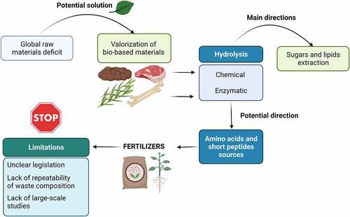 Figure 4. Directions for valorization of bio-waste and limitations in technology implementation.