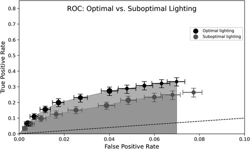 Figure 7. Raw data receiver operating characteristic (ROC) curves per lighting.Note. Receiver Operating Characteristic (ROC) Curves per lighting condition. Optimal Lighting = 300 lux, Suboptimal Lighting = 2 lux. This analysis was based on 4249 observations (4456 observations minus 207 missing confidence judgements).
