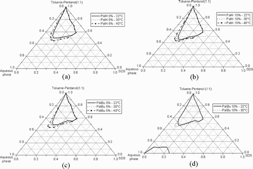 Fig. 5. Partial phase diagrams of the quasi‐ternary system SDS/toluene‐pentanol (1:1)/water in presence of different PalH or PalBu concentrations, and at different temperatures.