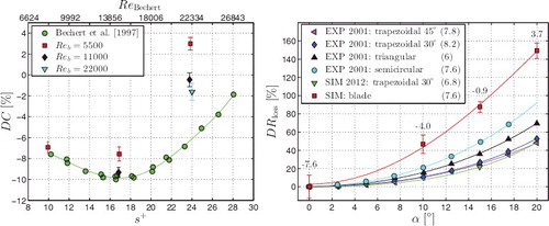 Figure 2. Validation of drag change for the parallel blade riblet texture. Left: Drag change as function of riblet spacing in wall units (no yaw). Numerical results at three different Reynolds numbers are compared with experimental data of Bechert et al. [Citation21]. The experimental bulk Reynolds number is denoted by ReBechert. Right: Drag reduction loss (Equation (Equation10(10) )) as function of yaw angle for different riblet geometries at s+ = 17. EXP 2001 are experiments by Hage et al. [Citation75] at Reb ≈ 14900. SIM 2012 are DNSs by Grüneberger et al. [Citation27] at Reb = 5750. SIM are the current simulations. The numbers in parentheses in the legend represent the maximum drag reduction DRmax in percent. The numbers in the figure represent the drag change DC in percent for the simulated blade riblet geometry.