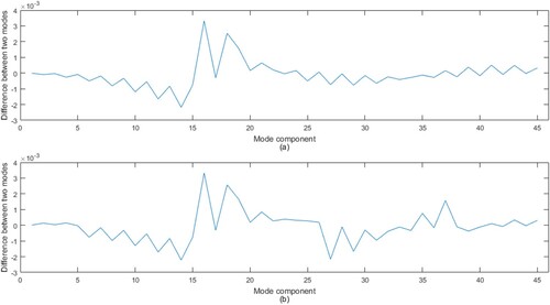 Figure 4. The components of the difference of the first modes corresponding to the intact structure and structure with actual damage in Example 4.1: (a) Case 1, (b) Case 2.