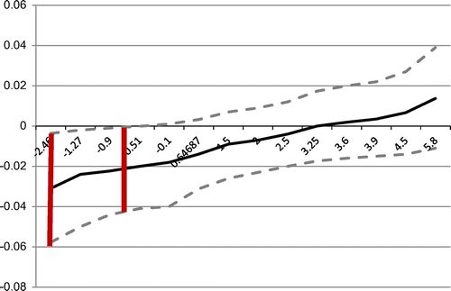 Figure 2. The marginal effect of TCI on growth conditioned on financial structure gap, whole sample.