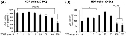Fig. 1. Effect of TECA treatment on the viability of 2D monolayer cultured (A) and 3D spheroid cultured HDP cells (B).