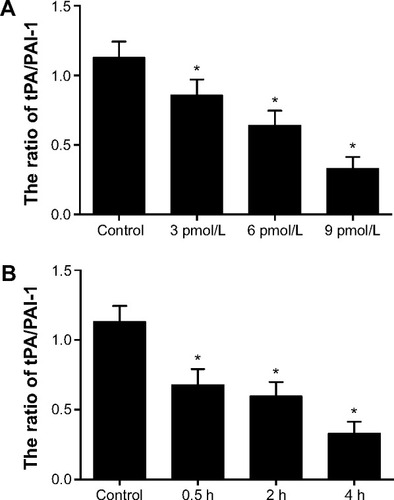 Figure 11 Effect of TGF-β1 on the ratio of tPA/PAI-1 in HMrSV5 cells.Notes: (A) Change of the ratio of tPA/PAI-1 induced by different concentrations of TGF-β1 for 4 hours. (B) Change of the ratio of tPA/PAI-1 induced by 9 pmol/L TGF-β1 at 0.5-, 2-, and 4-hour points. Data are expressed as mean ± standard deviation (n=3). *P<0.05 compared with control.Abbreviations: PAI-1, plasminogen activator inhibitor-1; TGF-β1, transforming growth factor-β1; tPA, tissue-type plasminogen activator.