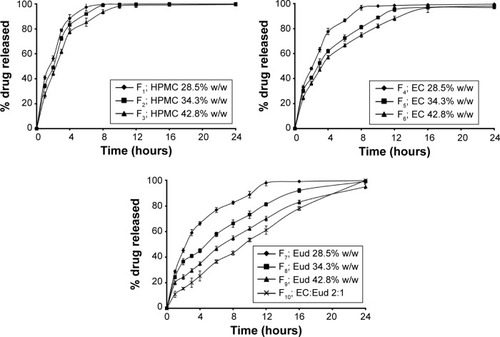 Figure 2 Dissolution profiles of ITO HCl floating tablets F1 to F10.