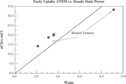 Figure 8. Data for the five tumours heated with ultrasound (same five animals in Figure 7). Displayed is the early uptake (averaged over the first 60 s) of 64Cu-ATSM per cc of tumour vs. the steady state ultrasound power needed to maintain temperature at 41.5°C.