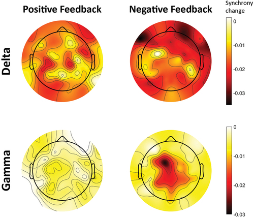 Figure 3. Change in dyads’ inter-brain synchrony across the brain from pre- to post-feedback epochs (ΔPLV = PLVpost − PLVpre). Each topographic map illustrates the region-wise change in mother-child synchrony after presentation of feedback. The plots are obtained separately for Positive and Negative feedback trials, and in the delta and gamma frequency bands. Lower values (darker color) indicate a larger reduction of synchrony between mother and child after presentation of feedback.