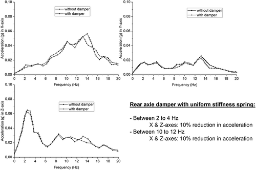 Figure 7. Effect of Rear-axle spring stiffness optimization