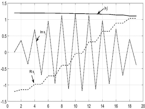 Fig. 17. Eigenvalues of the principal observation patterns (POPs), plotted as absolute value, real and imaginary parts.