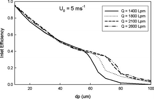 FIG. 6 Inlet efficiencies for different sampling flowrate (Q) for LPI slit width of 1 cm and an ambient wind speed (U0) of 5 m/s.