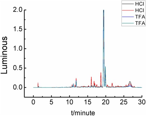 Figure 10. Sample pretreatment effect under different acids.