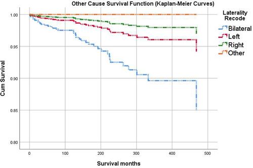 Figure 2 Kaplan–Meier plot shows the differences in cumulative other-cause survival over time for retinoblastoma patients with left-sided origin (red line) and right-sided origin (green line) as compared to retinoblastoma patients with bilateral origin (bottom, blue line). The Log rank (Mantel-Cox) test showed that the other-cause survival distributions for the different levels of aged groups at diagnosis are significantly different (p < 0.001).