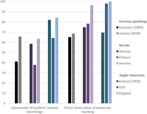 Figure 3. Teachers’ reports on input or process related feedback.(Percentage of lower secondary education teachers who agree or strongly agree with the following statements about teacher appraisal and feedback systems in their schools)