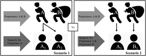Figure 3. Illustration depicting Scenario 1 in which there is one perpetrator with multiple suspects and Scenario 2 in which there are multiple perpetrators with corresponding individual suspects. Scenarios are as follows. Scenario 1: Two men (A and B) robbed a bank. An employee witnessed the robbery. Two suspects are arrested, both suspected for being perpetrator A. The suspects are called suspect A1 and suspect A2. You are preparing an identification lineup. Choose the option that resembles what you would do in this case. Scenario 2: Two men (A and B) robbed a bank. An employee witnessed the robbery. Two suspects are arrested, one suspect for perpetrator A and one suspect for perpetrator B. The suspects are called suspect A1 and suspect B1. You are preparing an identification lineup. Choose the option that resembles what you would do in this case.
