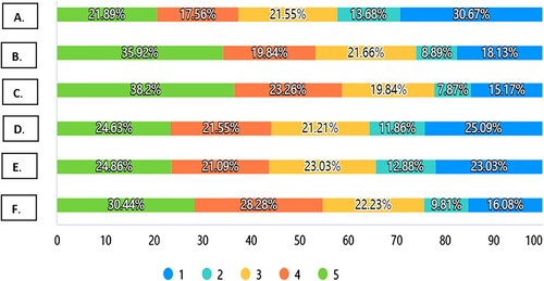 Figure 5. Findings on the circumstances subtitle fans choosing dubbed versions in Question 9.